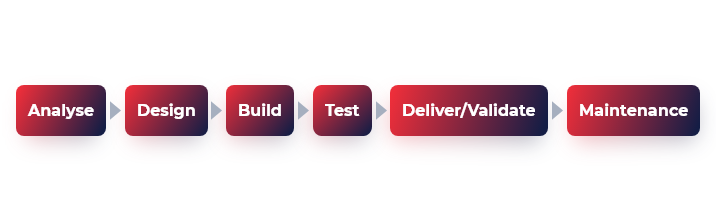 Waterfall software development methodology