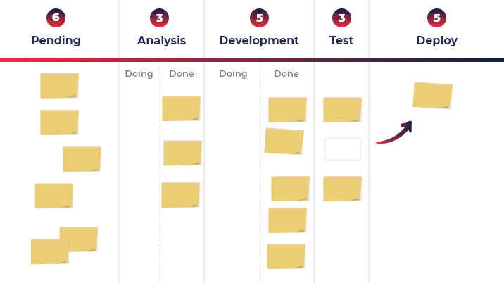 Software development methodology Kanban