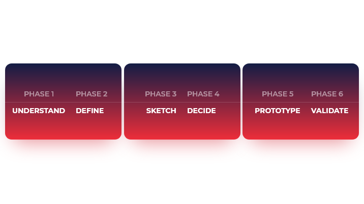 Software development methodology phases