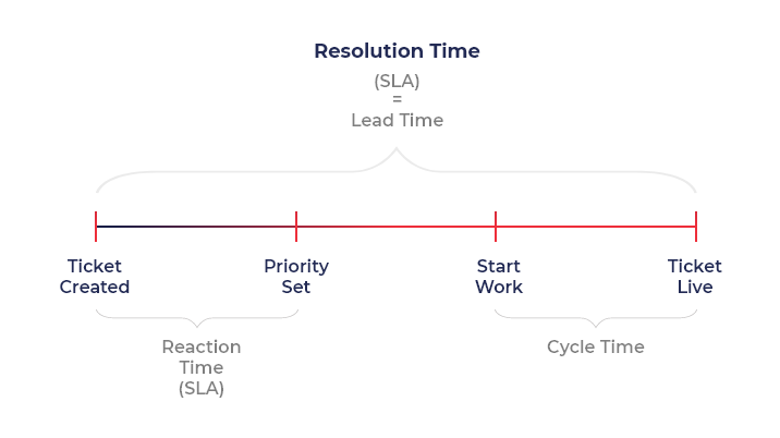Software development methodology resolution time