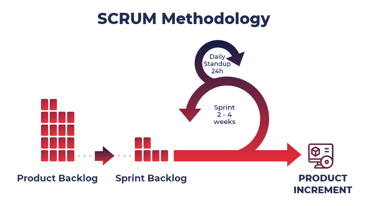 software development methodology Scrum 
