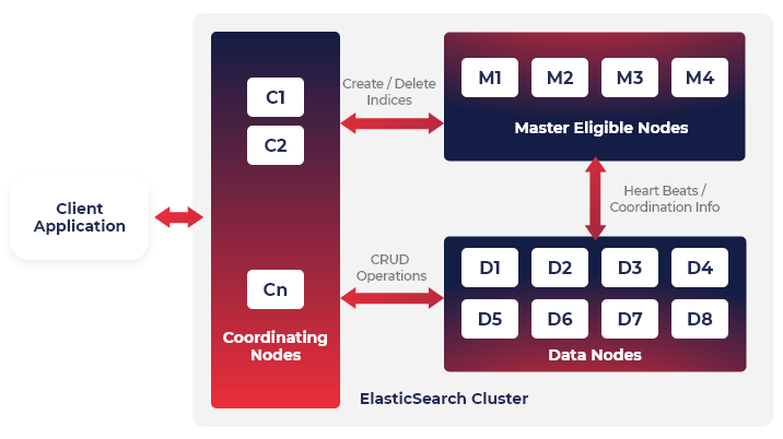 elasticsearch components