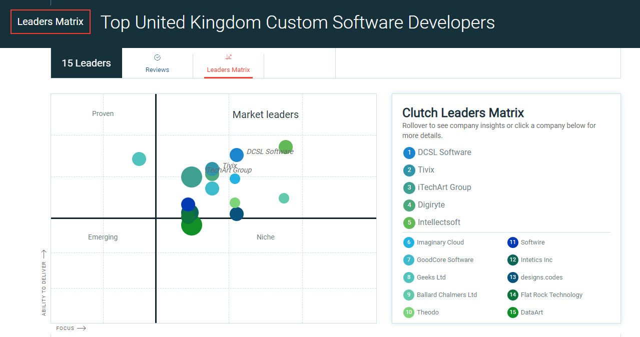 Top custom software development companies in the UK