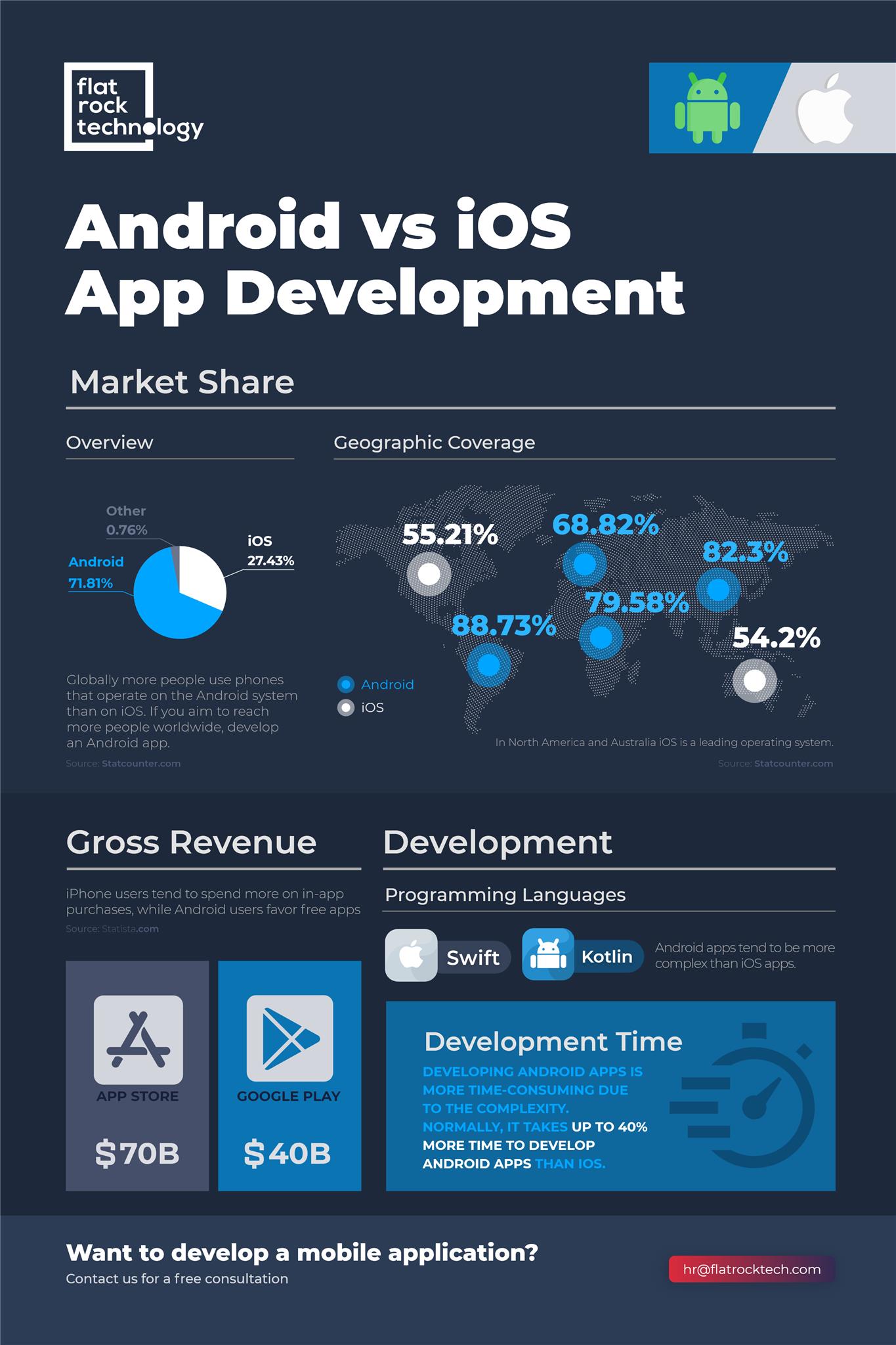 Android VS iOS mobile development