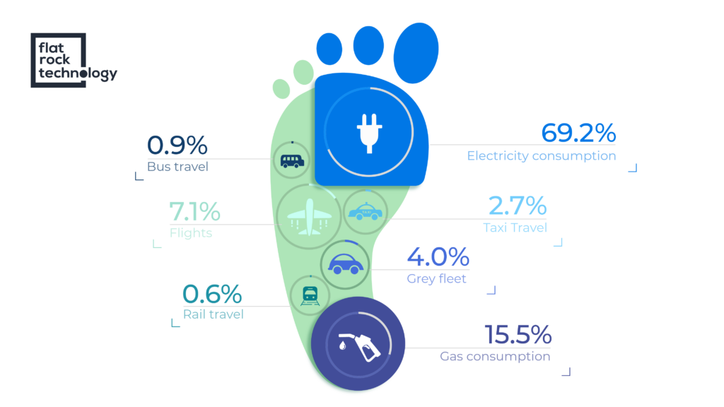 Flat Rock Technology Carbon Footprint